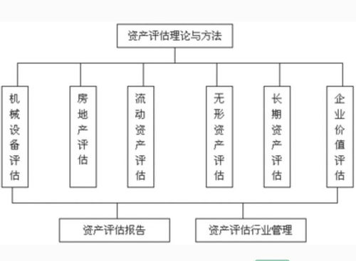 資產(chǎn)評(píng)估收益法